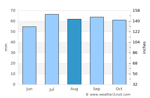 Lomma average rain in August