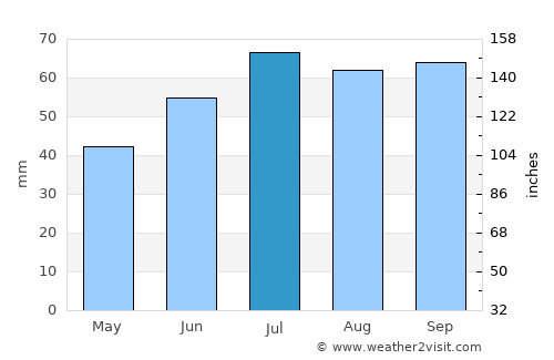 Lomma average rain in July