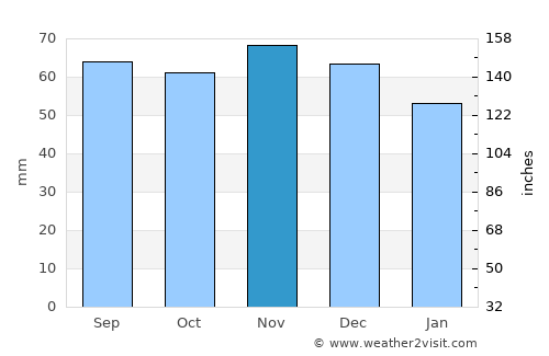Lomma average rain in November