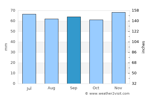 Lomma average rain in September