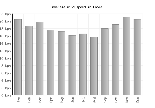 Lomma average winspeed by month (km/h)