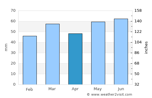 Lomme average rain in April