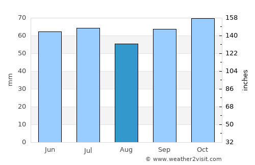 Lomme average rain in August