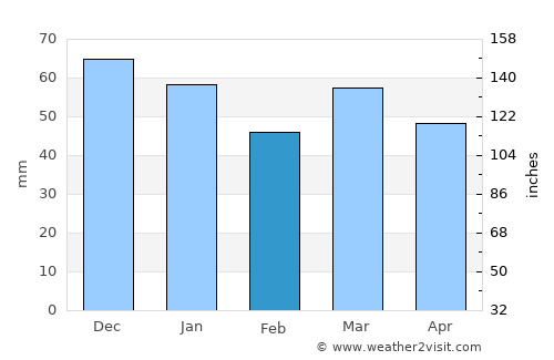 Lomme average rain in February
