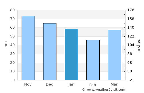 Lomme average rain in January