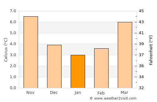 Lomme average temperature in January