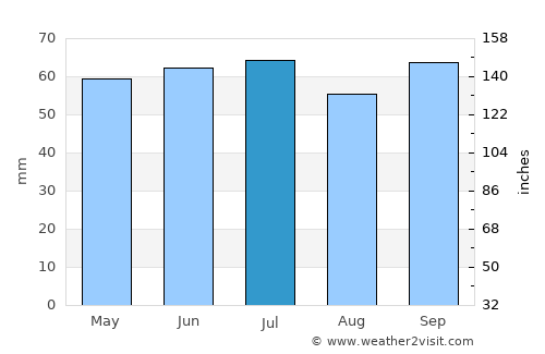 Lomme average rain in July