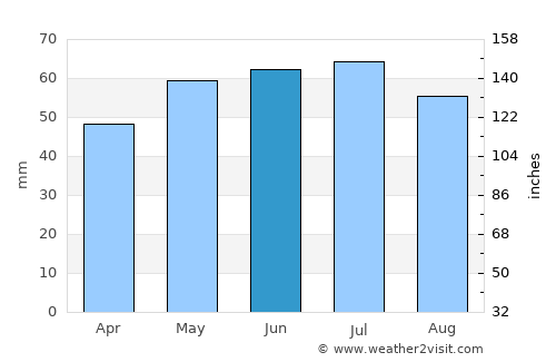 Lomme average rain in June