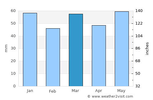 Lomme average rain in March
