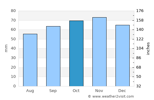 Lomme average rain in October