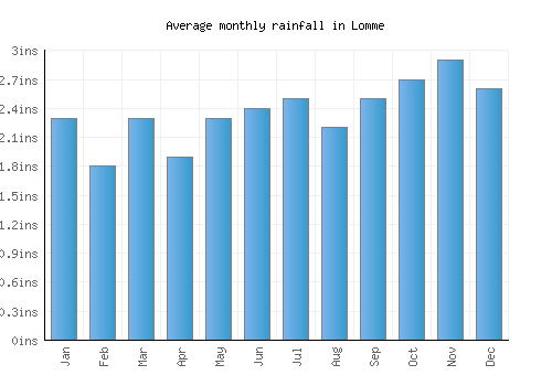 Lomme monthly rainfall chart (inches)