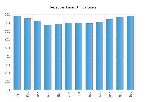 Lomme relative humidity averages