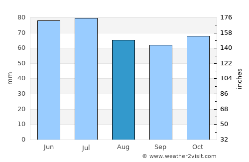 Lommel average rain in August