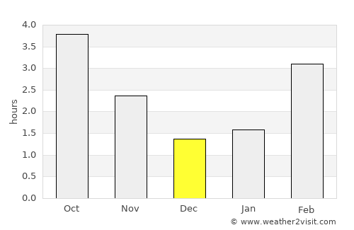 Lommel average rain in December