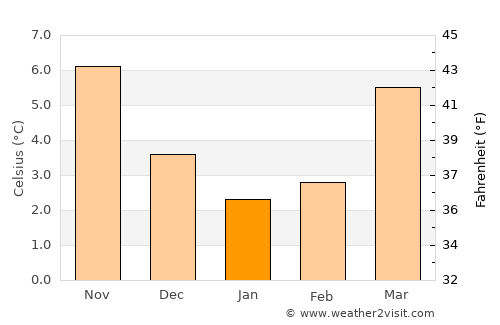 Lommel average temperature in January