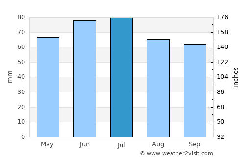 Lommel average rain in July