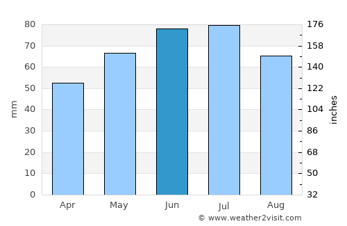 Lommel average rain in June