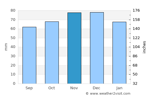 Lommel average rain in November