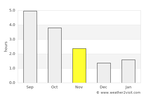 Lommel average rain in November