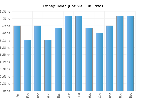 Lommel monthly rainfall chart (inches)