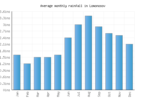 Lomonosov monthly rainfall chart (inches)