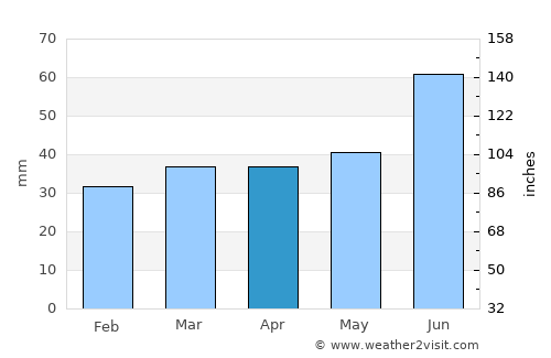 Lomonosov average rain in April
