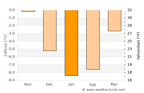 Lomonosov average temperature in January