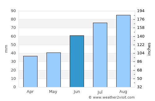 Lomonosov average rain in June