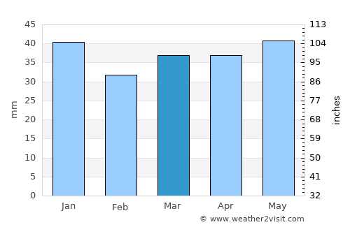 Lomonosov average rain in March