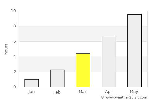 Lomonosov average rain in March