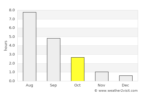 Lomonosov average rain in October