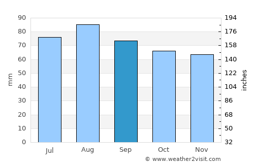 Lomonosov average rain in September
