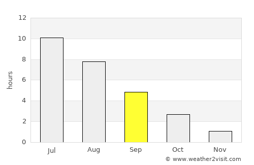 Lomonosov average rain in September
