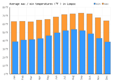 Lompoc average minimum / maximum temperatures (Fahrenheit)