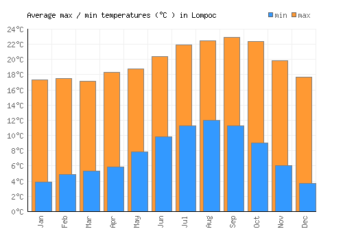 Lompoc average minimum / maximum temperatures (Celsius)