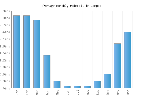 Lompoc monthly rainfall chart (inches)
