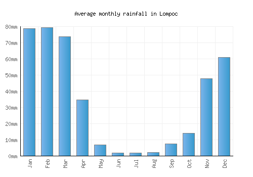 Lompoc monthly rainfall chart (mm)