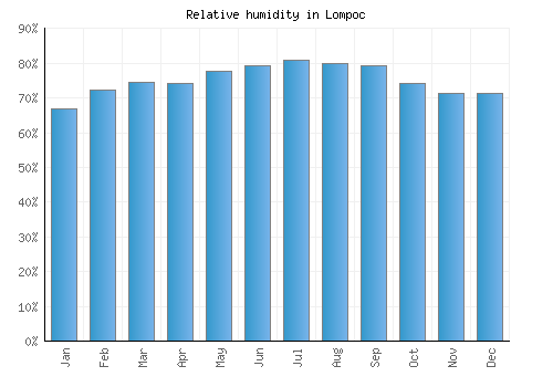Lompoc relative humidity averages