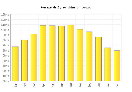 Lompoc average daily sunshine chart