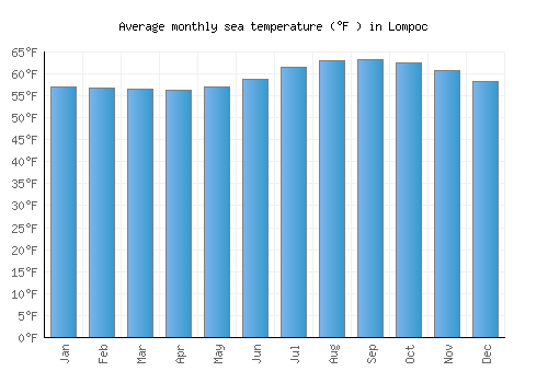 Lompoc average sea temperature chart (Fahrenheit)