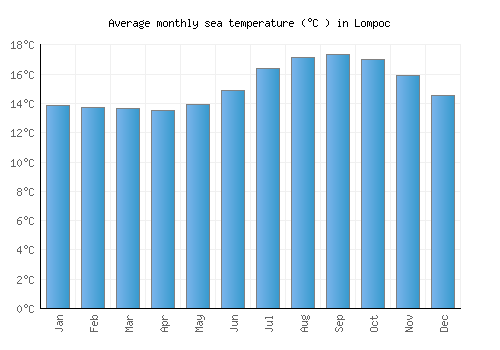 Lompoc average sea temperature chart (Celsius)