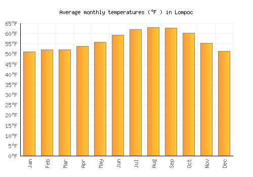 Lompoc average temperature chart (Fahrenheit)