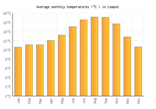 Lompoc average temperature chart (Celsius)