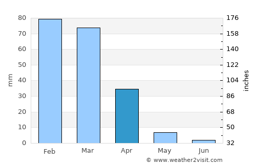 Lompoc average rain in April