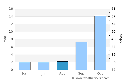 Lompoc average rain in August