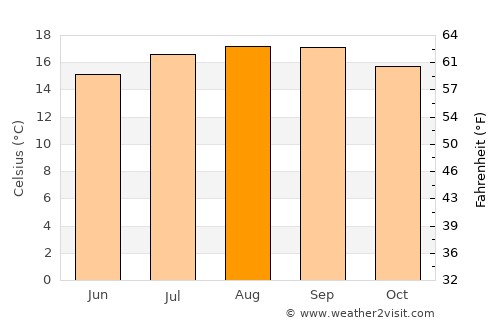 Lompoc average temperature in August