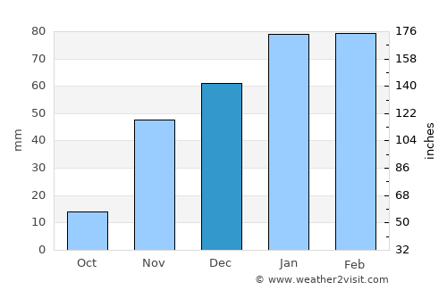 Lompoc average rain in December
