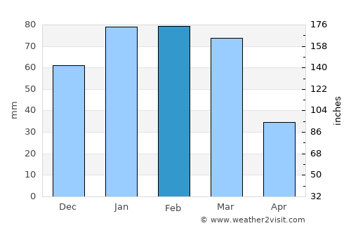 Lompoc average rain in February