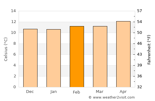 Lompoc average temperature in February
