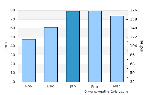 Lompoc average rain in January